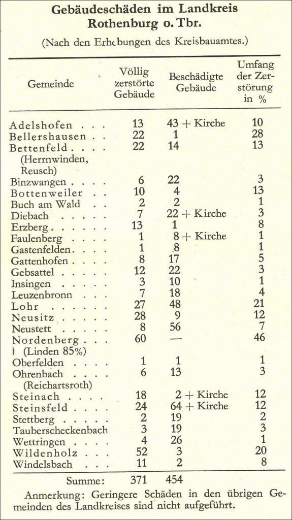 Kriegsschadensstatistik Rothenburg-Land 